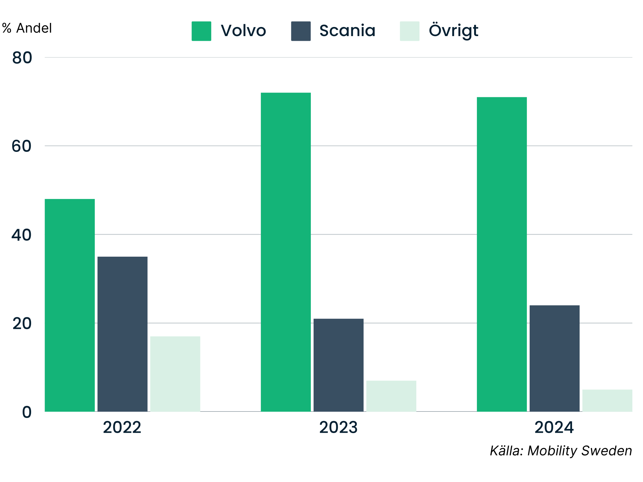 Sålda ellastbilar i Sverige 2022-2024 uppdelat på fabrikat.